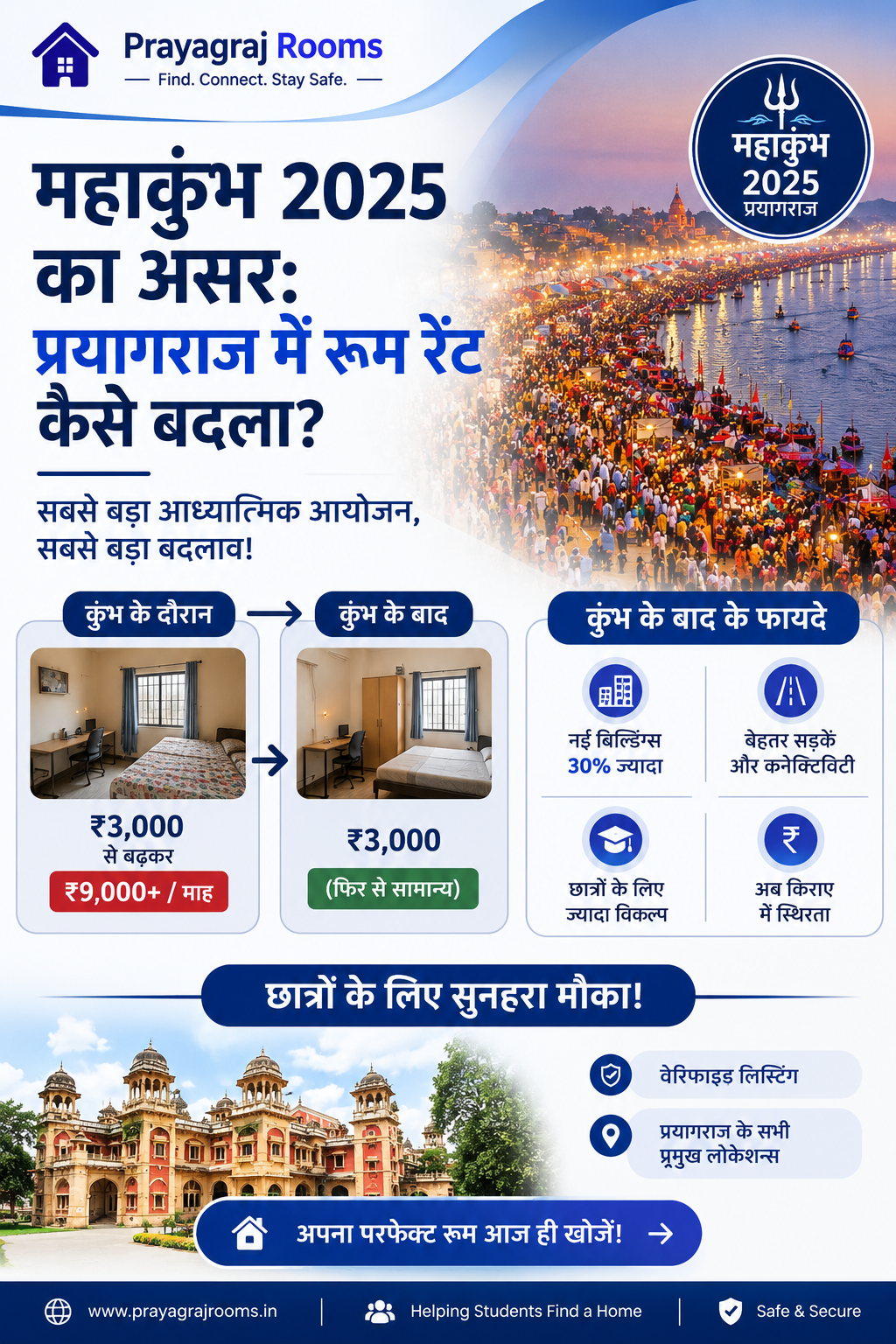 Maha Kumbh 2025 Effect: How It Changed Room Rent in Prayagraj